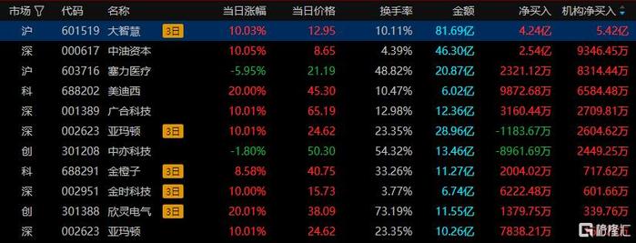 兄弟科技换手率43.49%，龙虎榜上机构买入9782.97万元，卖出1.54亿元