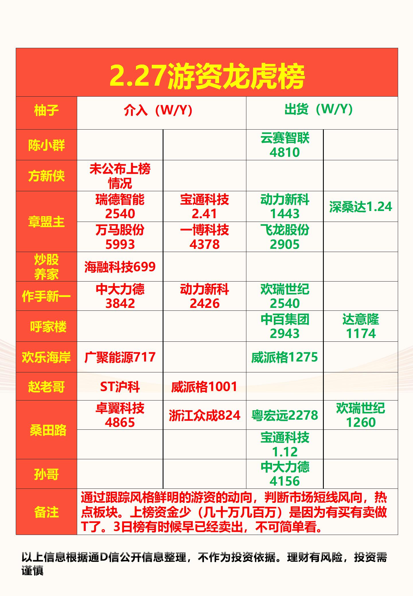兄弟科技换手率43.49%，龙虎榜上机构买入9782.97万元，卖出1.54亿元