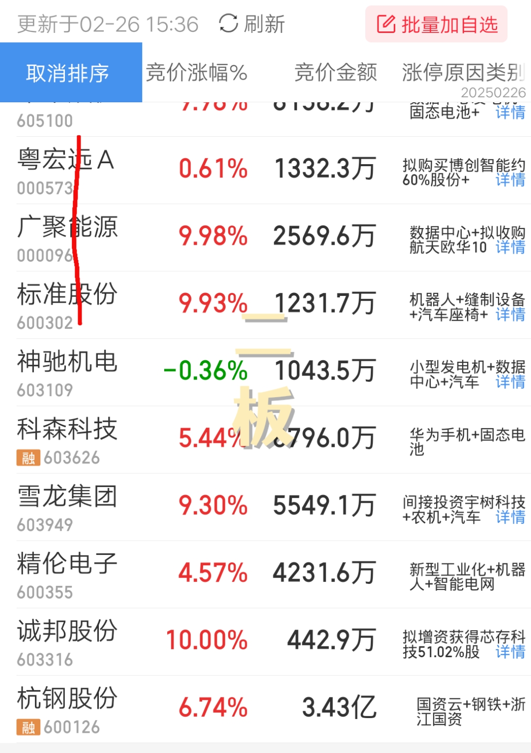 兄弟科技换手率43.49%，龙虎榜上机构买入9782.97万元，卖出1.54亿元