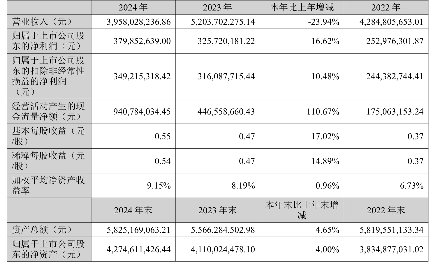 天宇股份：预计上半年净利润同比增长144.29%―238.25%