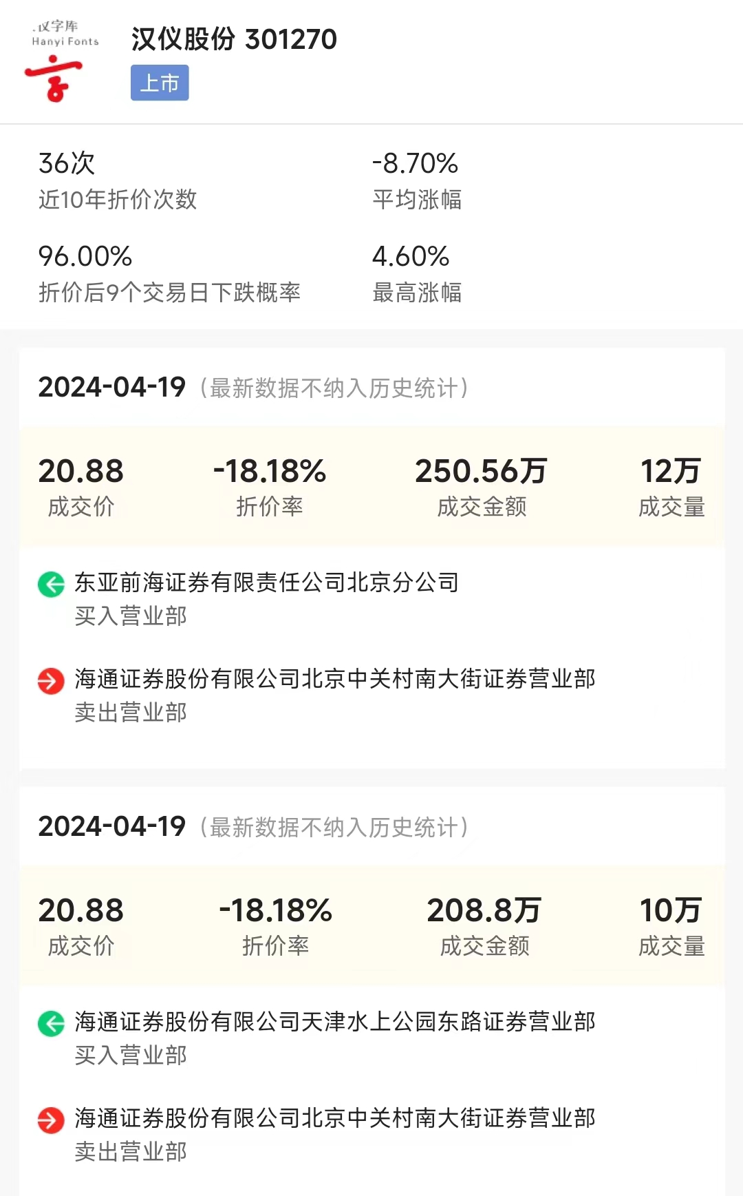 九号公司现4笔大宗交易 合计成交32.00万股