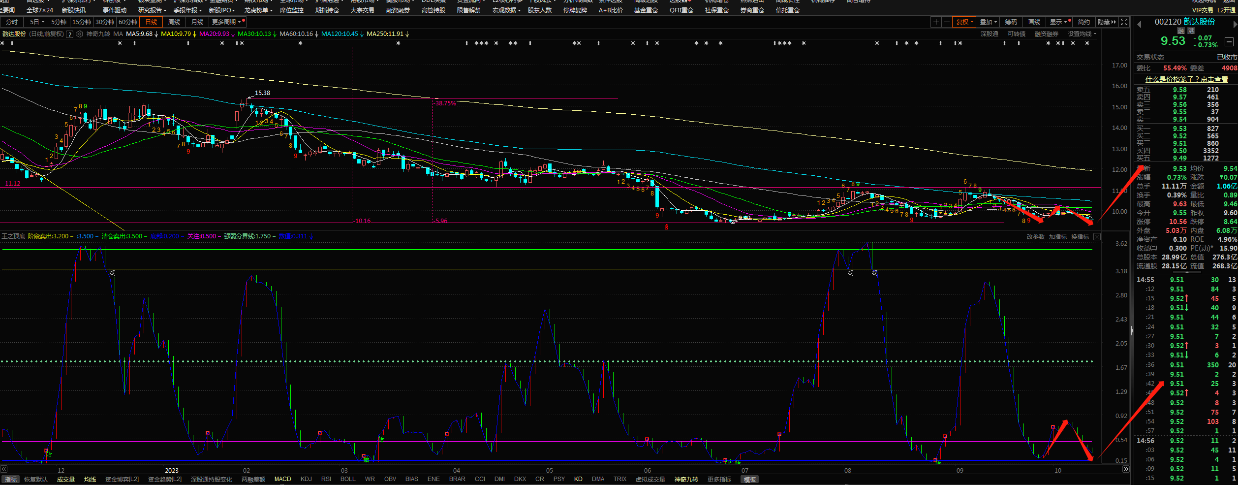 九号公司现4笔大宗交易 合计成交32.00万股