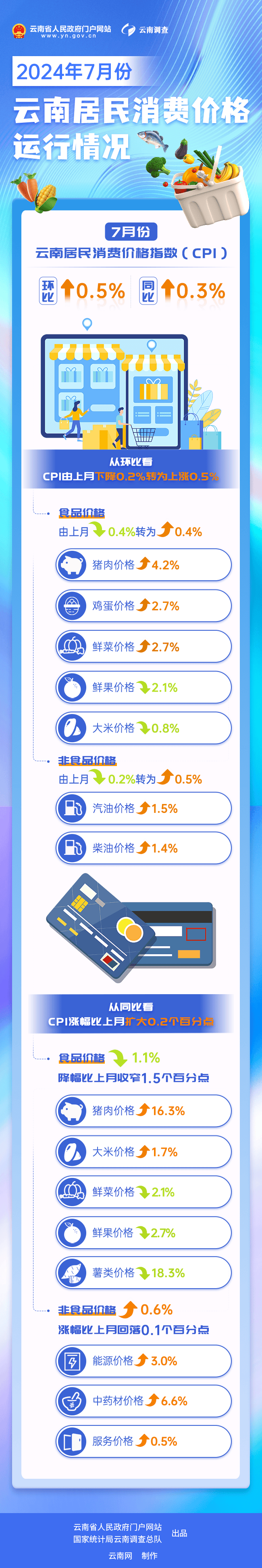 国家统计局：6月CPI同比上涨0.1% 环比下降0.1%