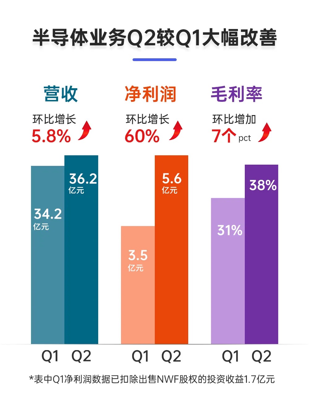 闻泰科技上半年净利润预计大幅增长，4位核心高管集体辞任