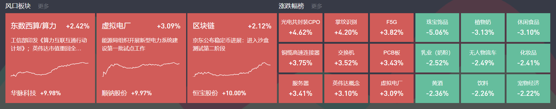 网游概念强势拉升，鸿博股份涨停，盛天网络等走高