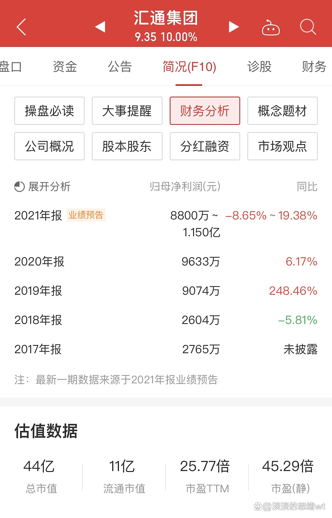 汇通集团连收4个涨停板