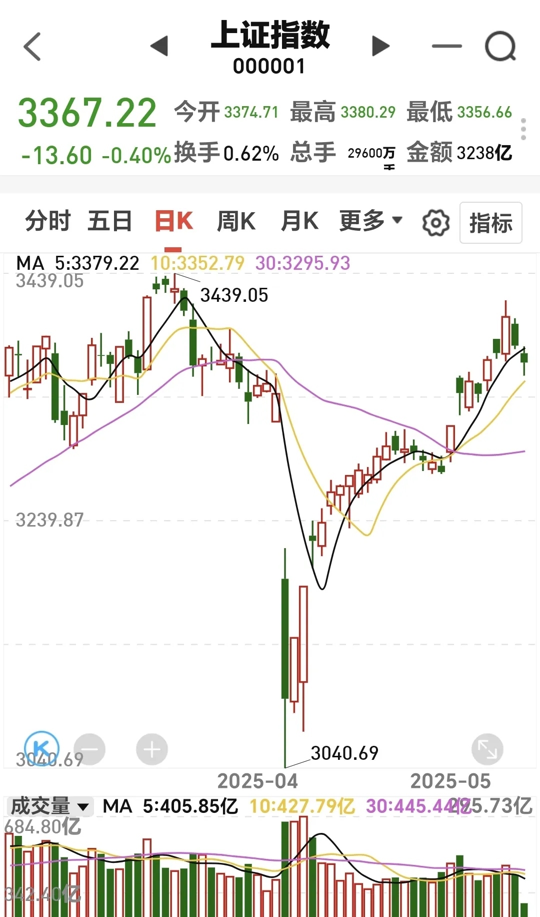 开盘播报：创业板指涨0.28%，上证指数跌0.06%