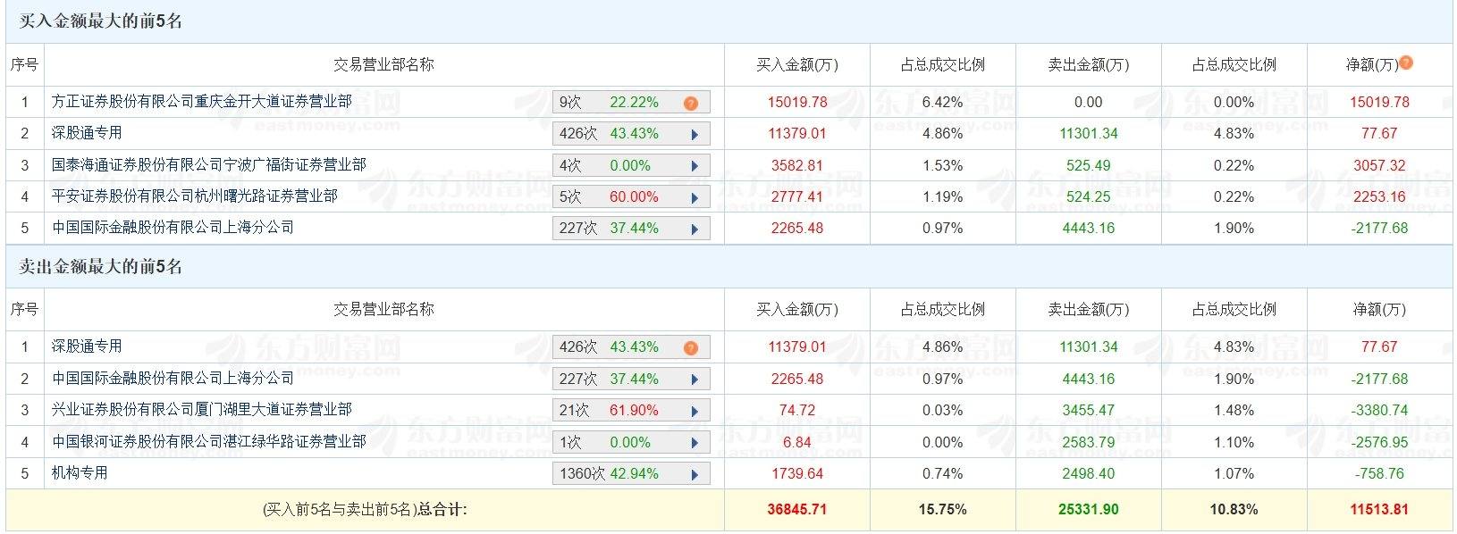 千红制药龙虎榜数据（7月16日）