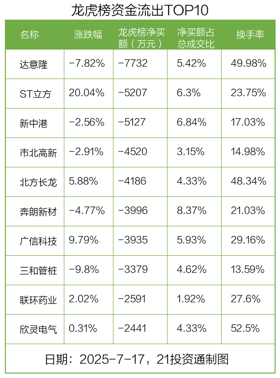 达意隆龙虎榜数据(7月17日)