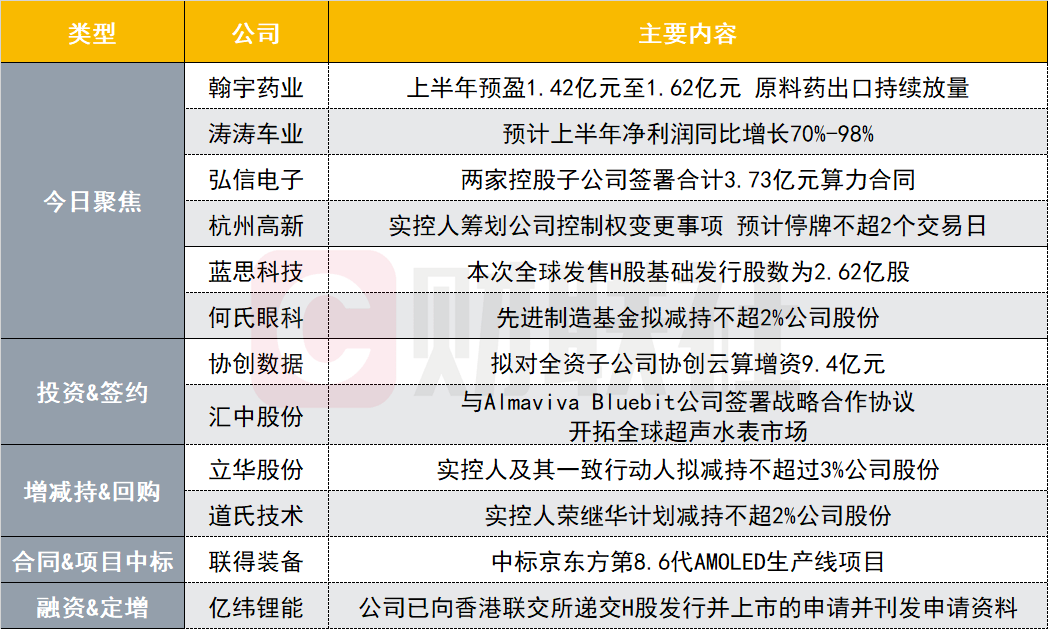 76家创业板公司上半年业绩亮相 72.37%预增