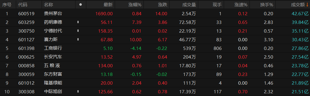 CRO概念涨2.61%，主力资金净流入这些股