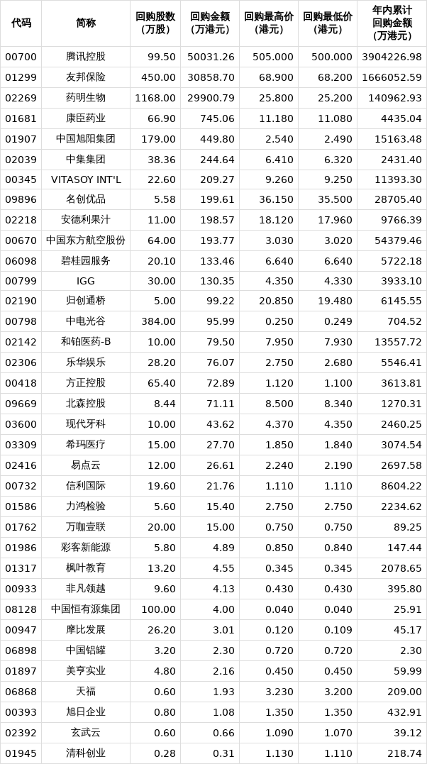 近1800亿港元！238家公司出手回购