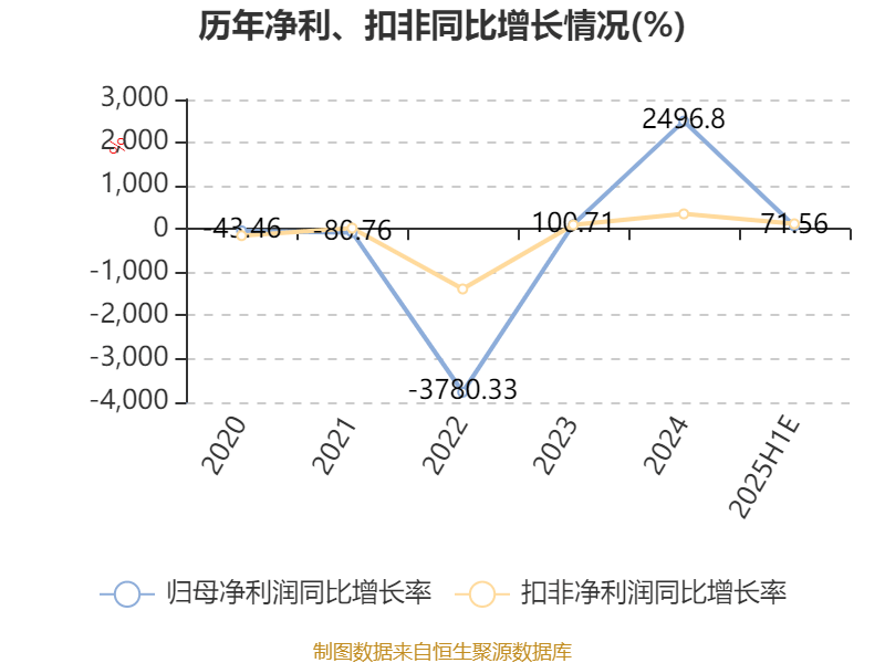 嘉必优:上半年净利同比预增57.61%