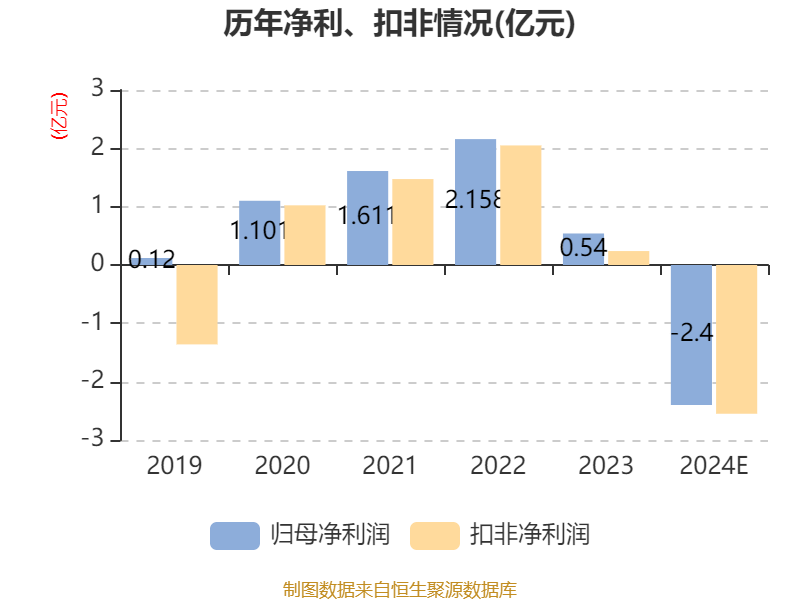 星网宇达:预计上半年净利润亏损1100万元―2100万元