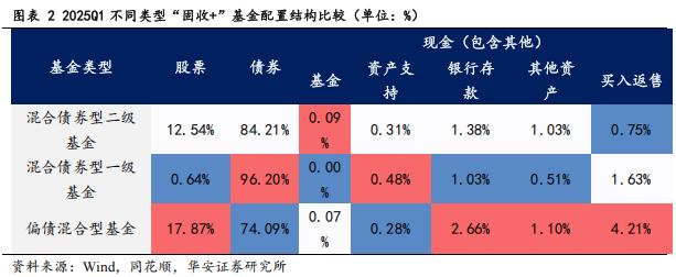 2025下半年资产配置新逻辑：固收打底 适度放开含权资产敞口