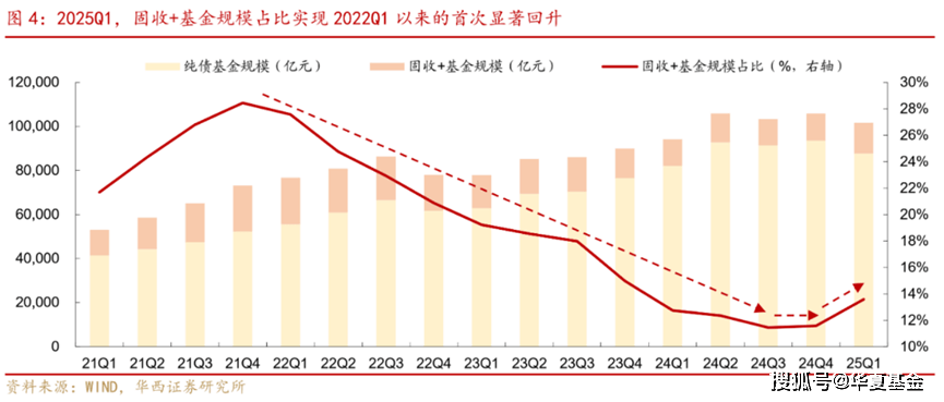 2025下半年资产配置新逻辑：固收打底 适度放开含权资产敞口