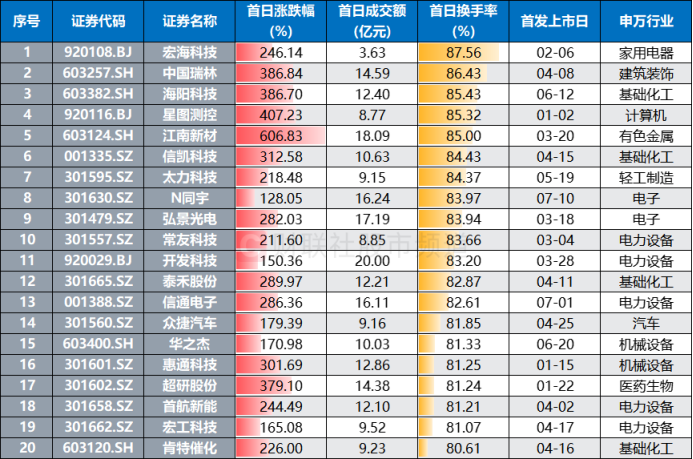科创板今日平均换手率2.02%,26股换手率超10%