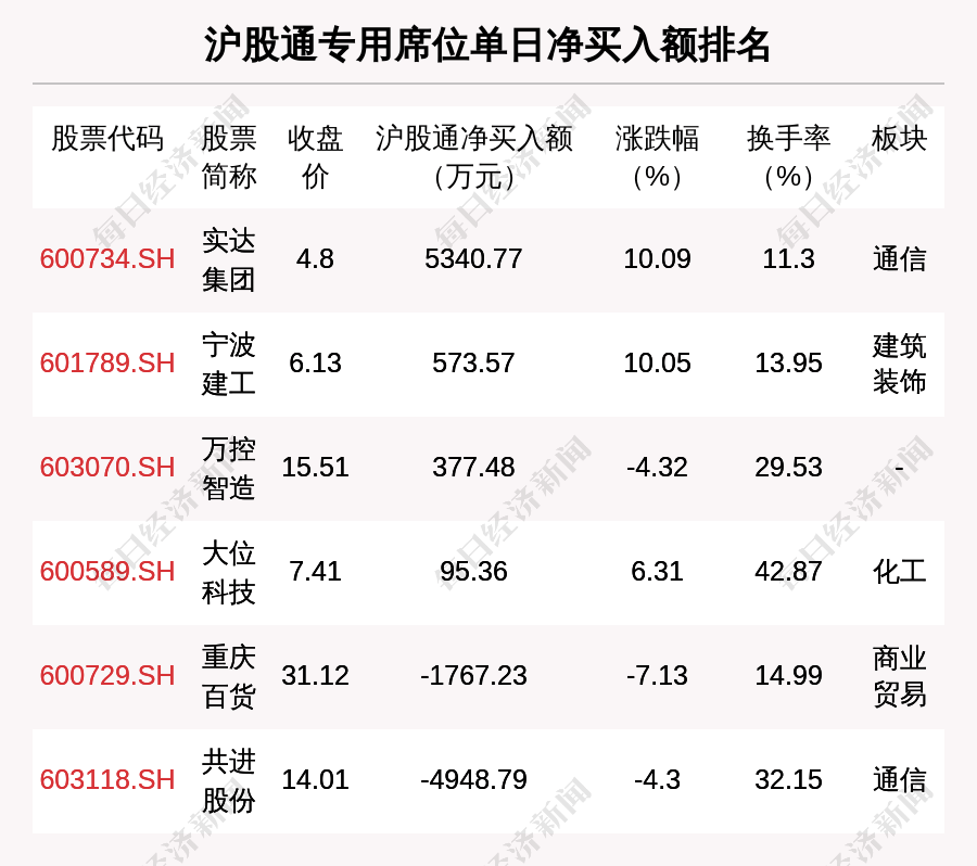 三人行跌6.87%，沪股通龙虎榜上买入2537.14万元，卖出4313.18万元