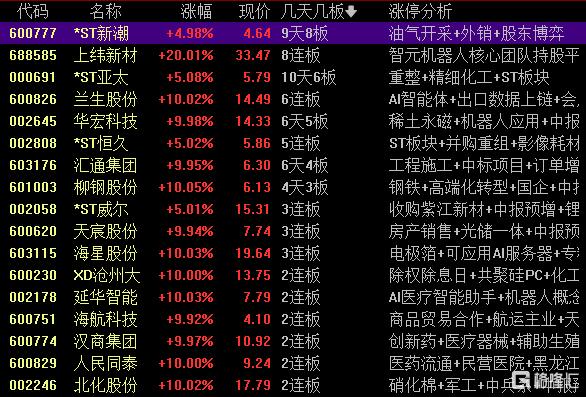 三人行跌6.87%，沪股通龙虎榜上买入2537.14万元，卖出4313.18万元