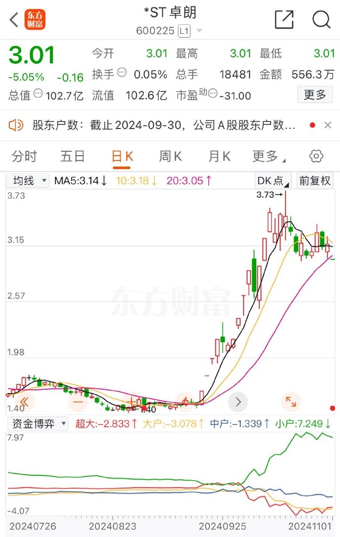 开盘跌停！*ST苏吴连续四年财务造假或被强制退市