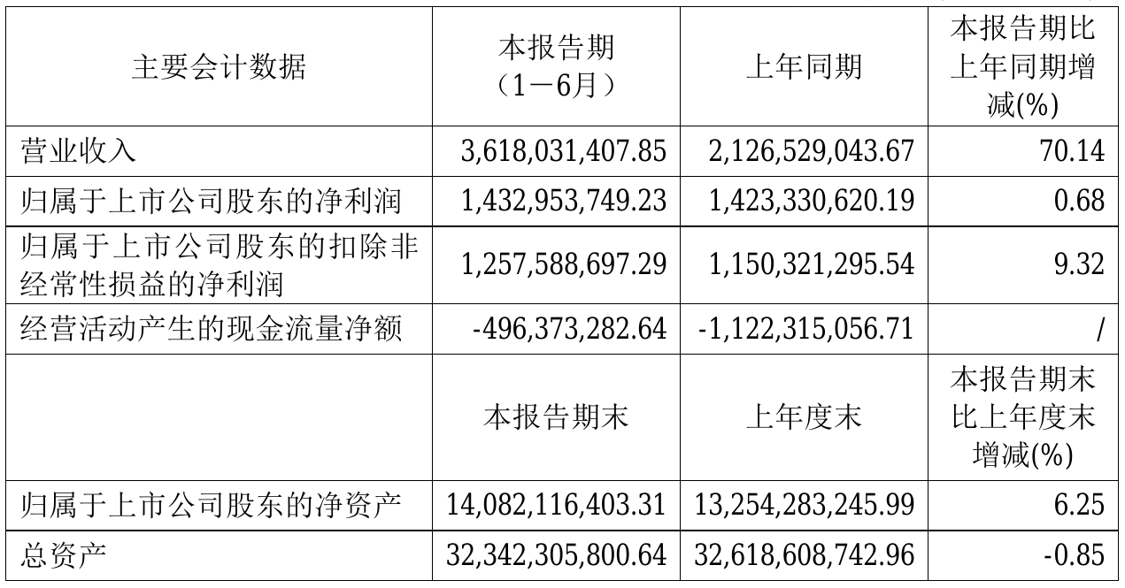 南京高科：上半年权益合同销售额8.2亿元 同比增长824.68%