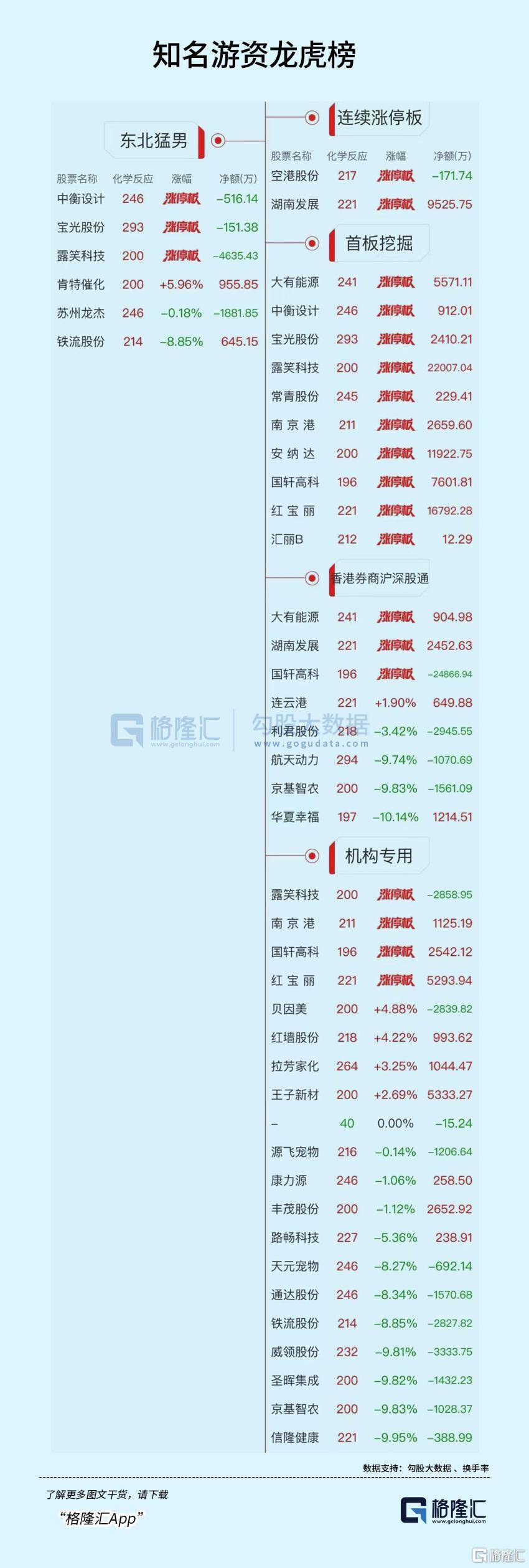 龙虎榜机构新动向：净买入12股 净卖出18股