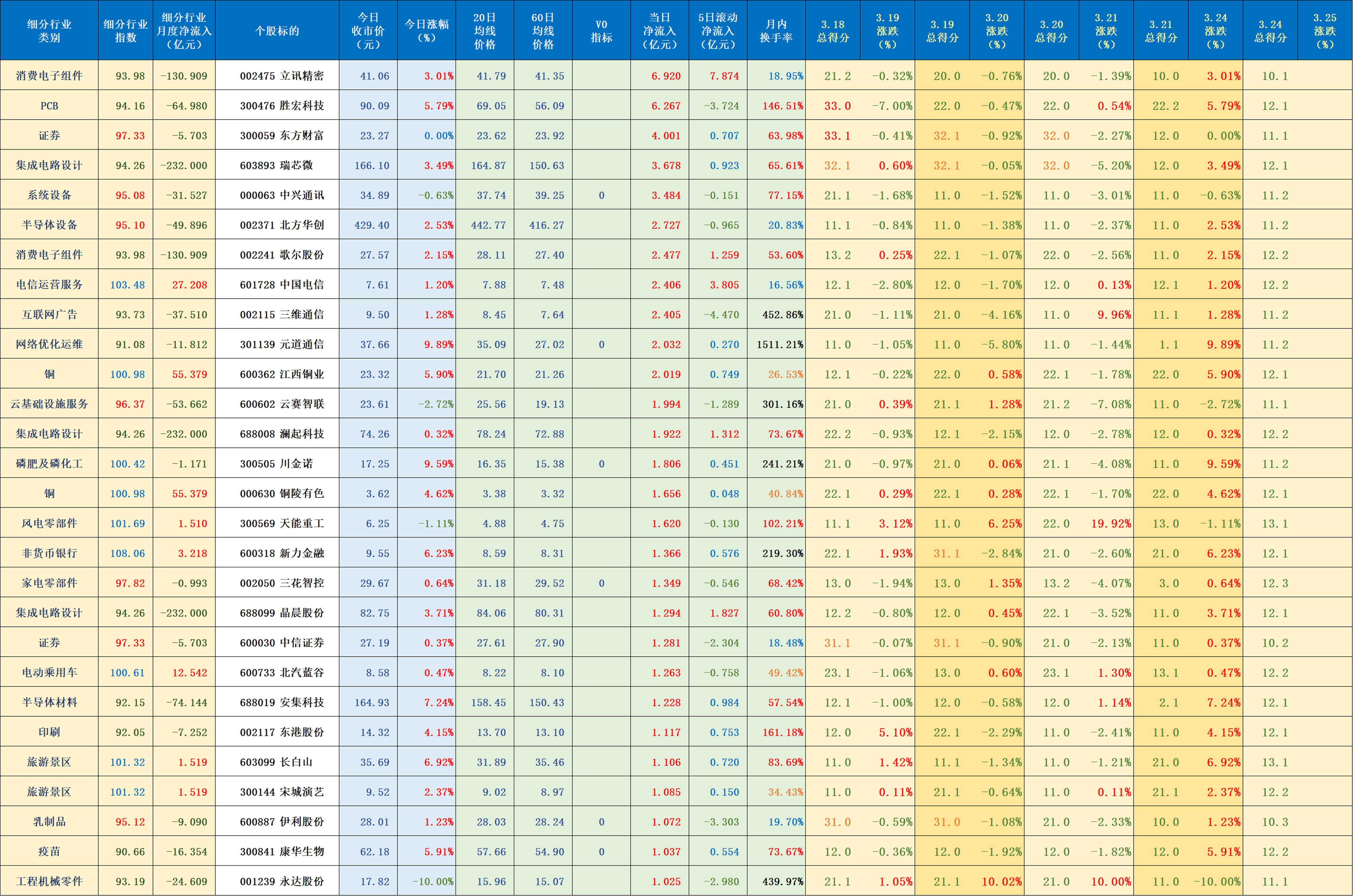 7月18日44股主力资金净流入均超1亿元