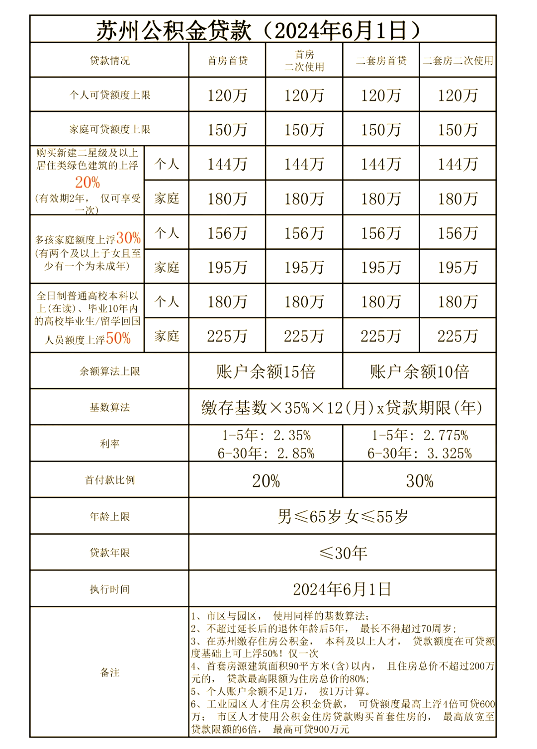 成都：买二套房公积金贷款最低首付比例调整为20%