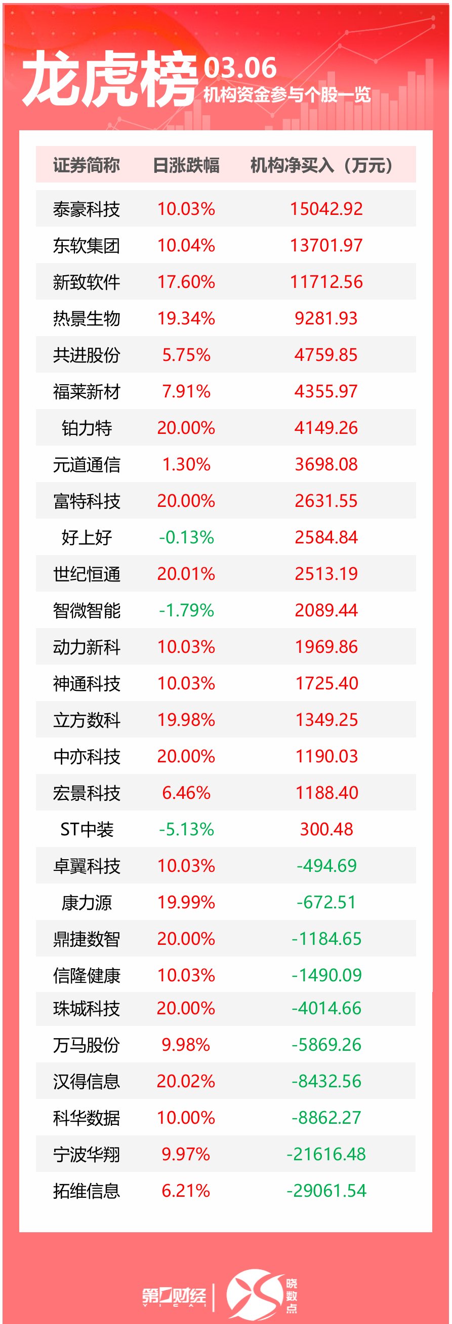 正业科技最新股东户数环比下降7.36% 筹码趋向集中