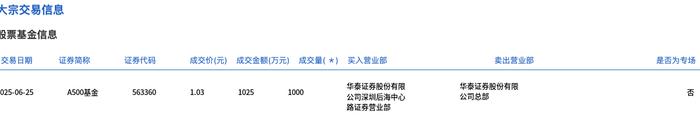 华盛锂电大宗交易成交15.00万股 成交额514.20万元