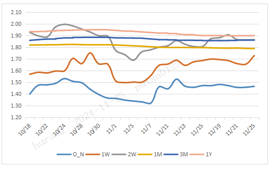 隔夜shibor报1.5350，上涨12个基点