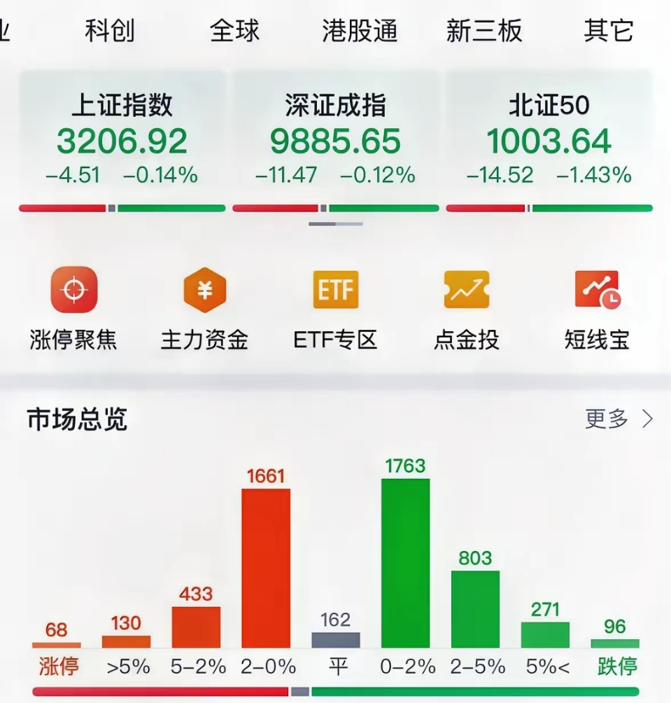 【盘中播报】6只A股跌停 银行行业跌幅最大