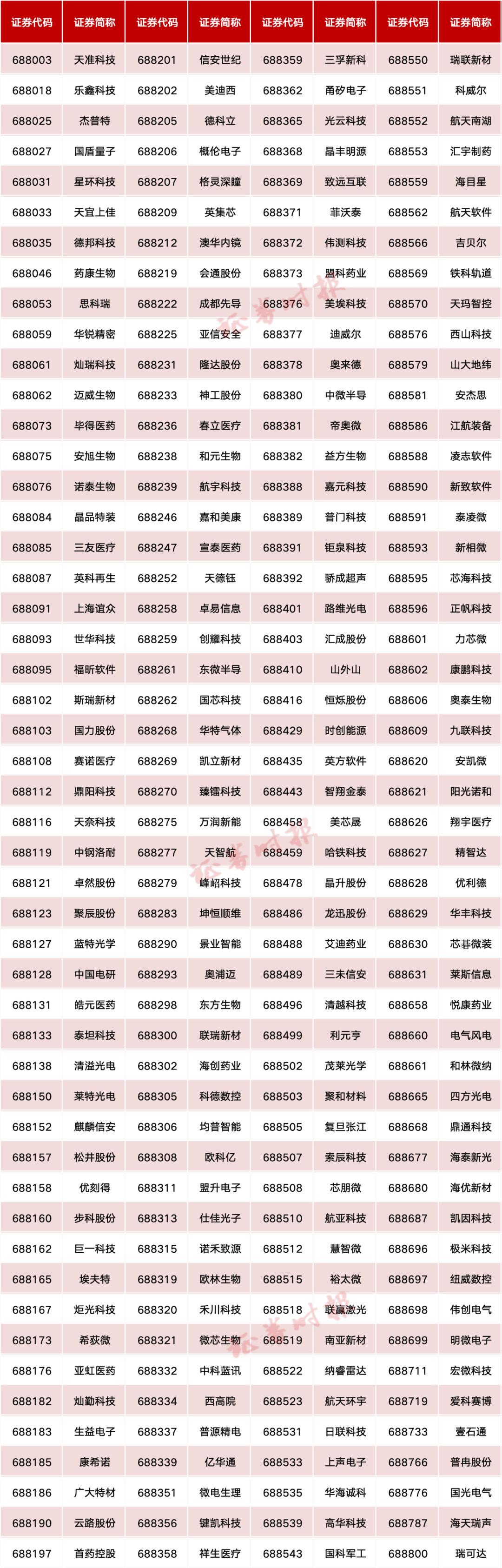 上交所将发布上证科创板民营企业指数等2条指数