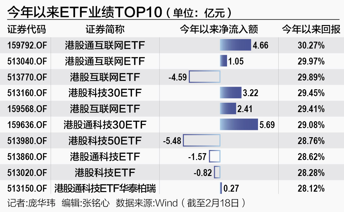 年内吸金近800亿元 港股主题ETF规模节节高