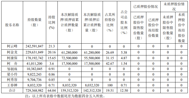 三德科技：实控人之一致行动人等拟合计减持公司不超2%股份
