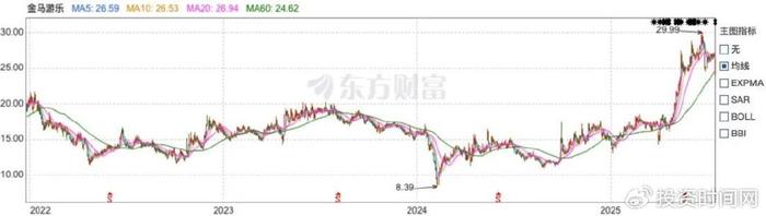 4.83%股份恐撤离？金马游乐董事长领衔高管减持