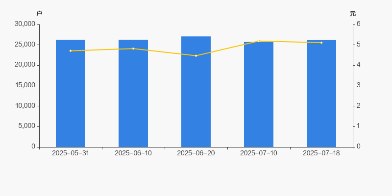 冀中能源：截至2025年7月18日股东总数为77,806户