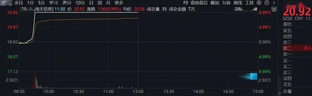 今日沪指涨0.75% 非银金融行业涨幅最大