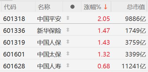 3家上市险企上半年保费收入近4200亿元 银保渠道价值贡献提升