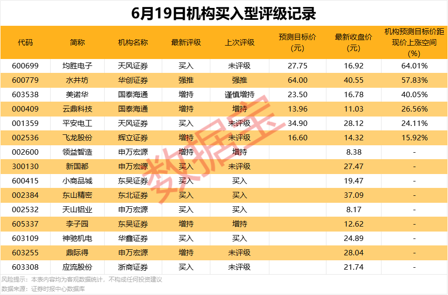37股今日获机构买入评级 7股上涨空间超20%