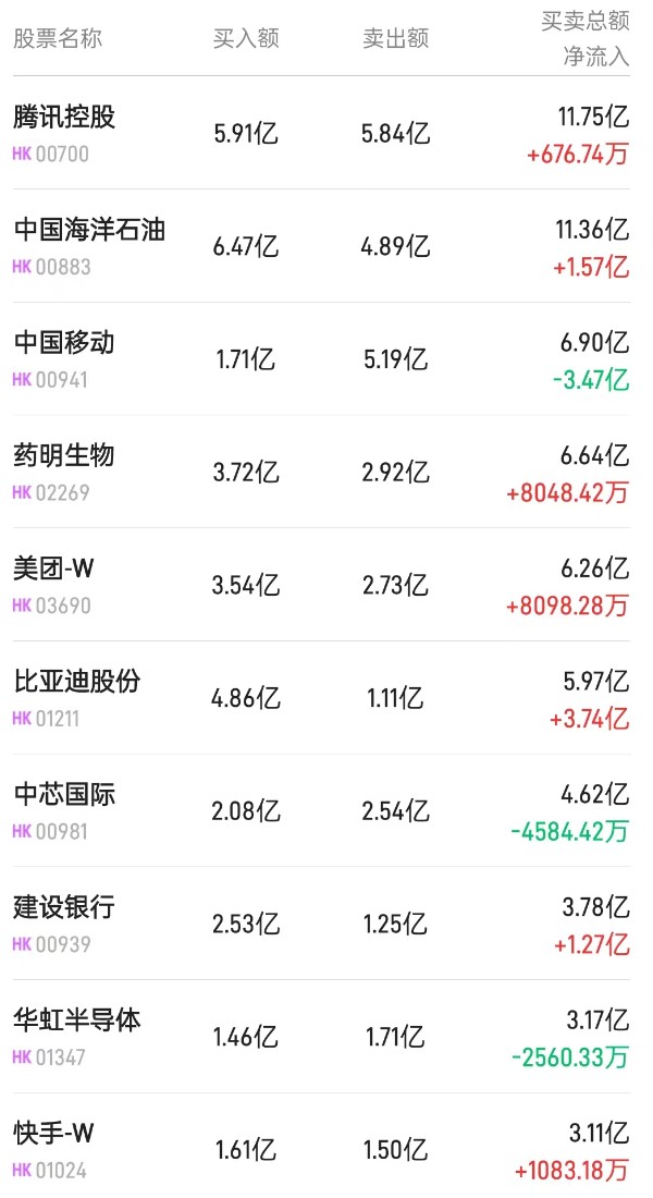 港股通（沪）净卖出9.28亿港元