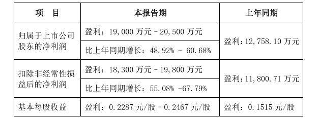 煜邦电力(688597.SH):预计上半年净利润同比降低35.47%至45.28%