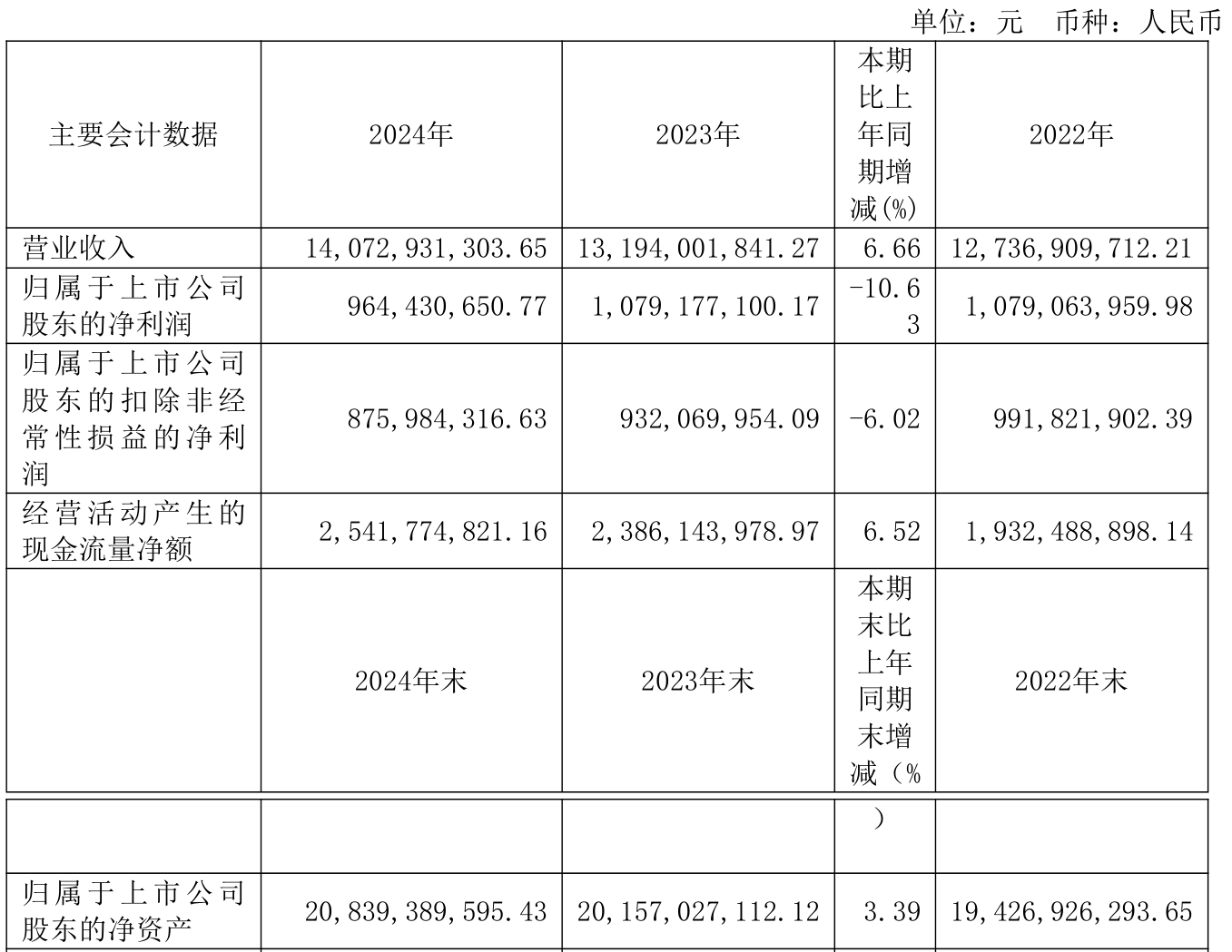 珠江股份(600684.SH)：截至第二季度末，公司在管住宅、公建及体育场馆项目数量共计396个