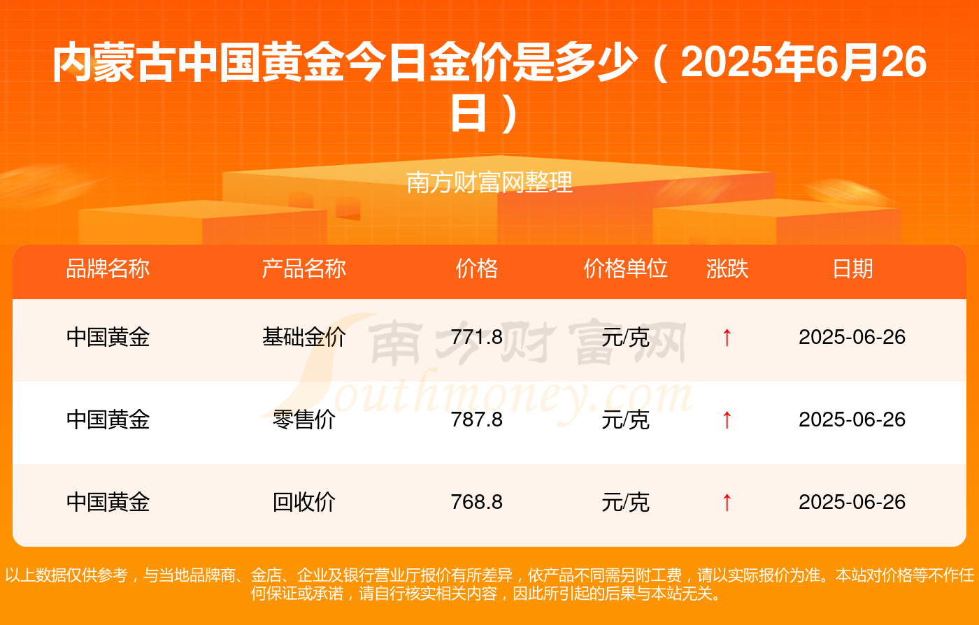 高金价抑制金饰消费 上半年国内黄金首饰消费量同比下滑26%