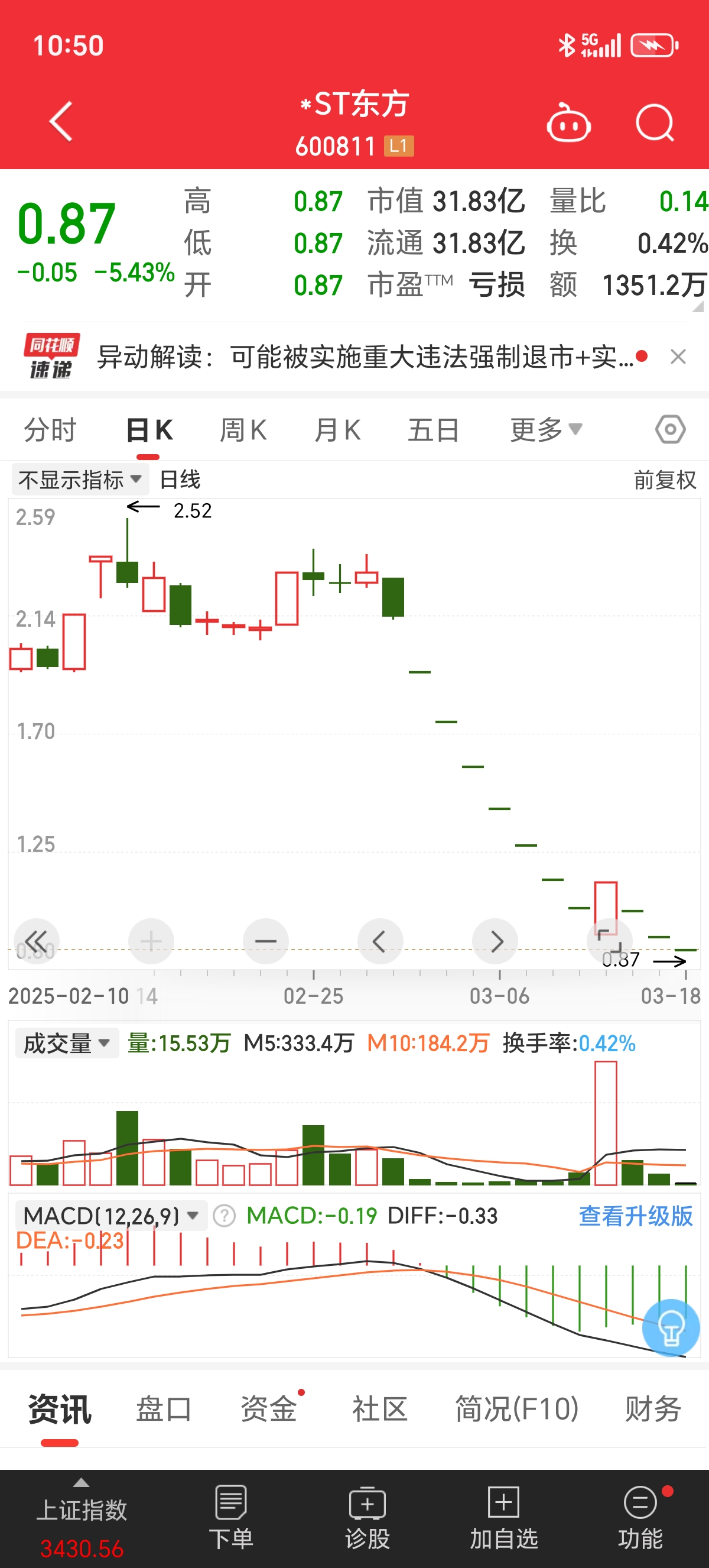 隔夜shibor报1.4620 下跌0.1个基点