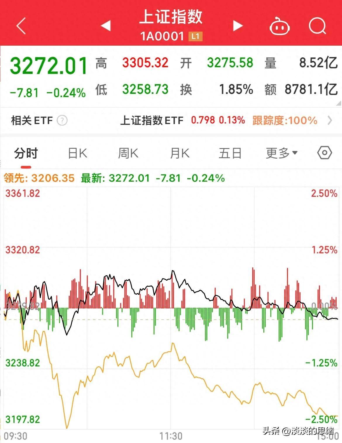 今日4只A股跌停 建筑装饰行业跌幅最大