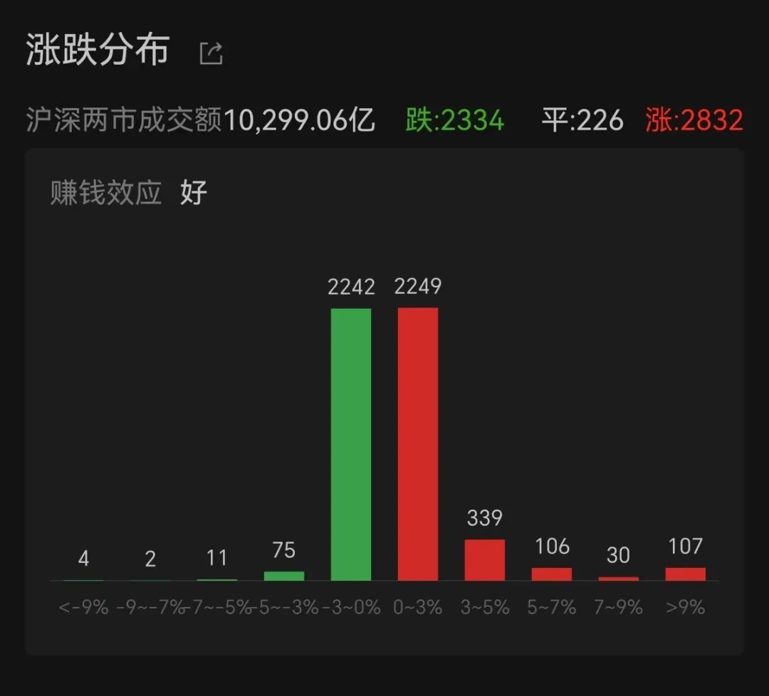 【盘中播报】沪指跌0.24% 建筑装饰行业跌幅最大