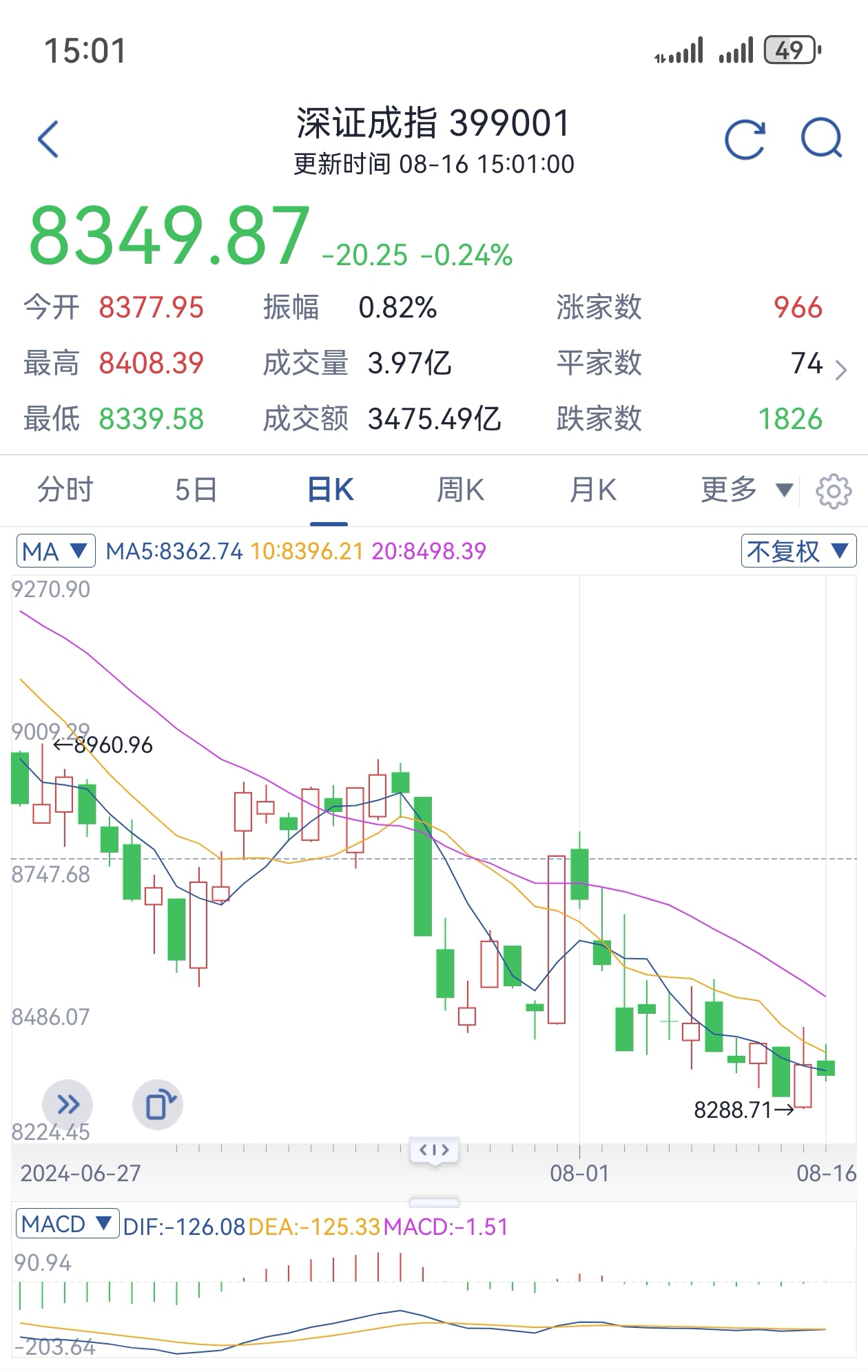 【盘中播报】沪指跌0.24% 建筑装饰行业跌幅最大