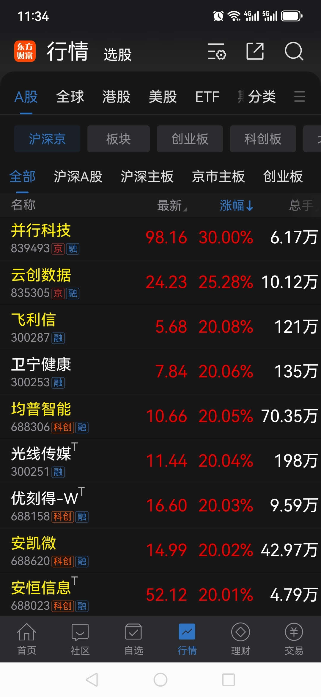 【盘中播报】6只A股跌停 建筑材料行业跌幅最大