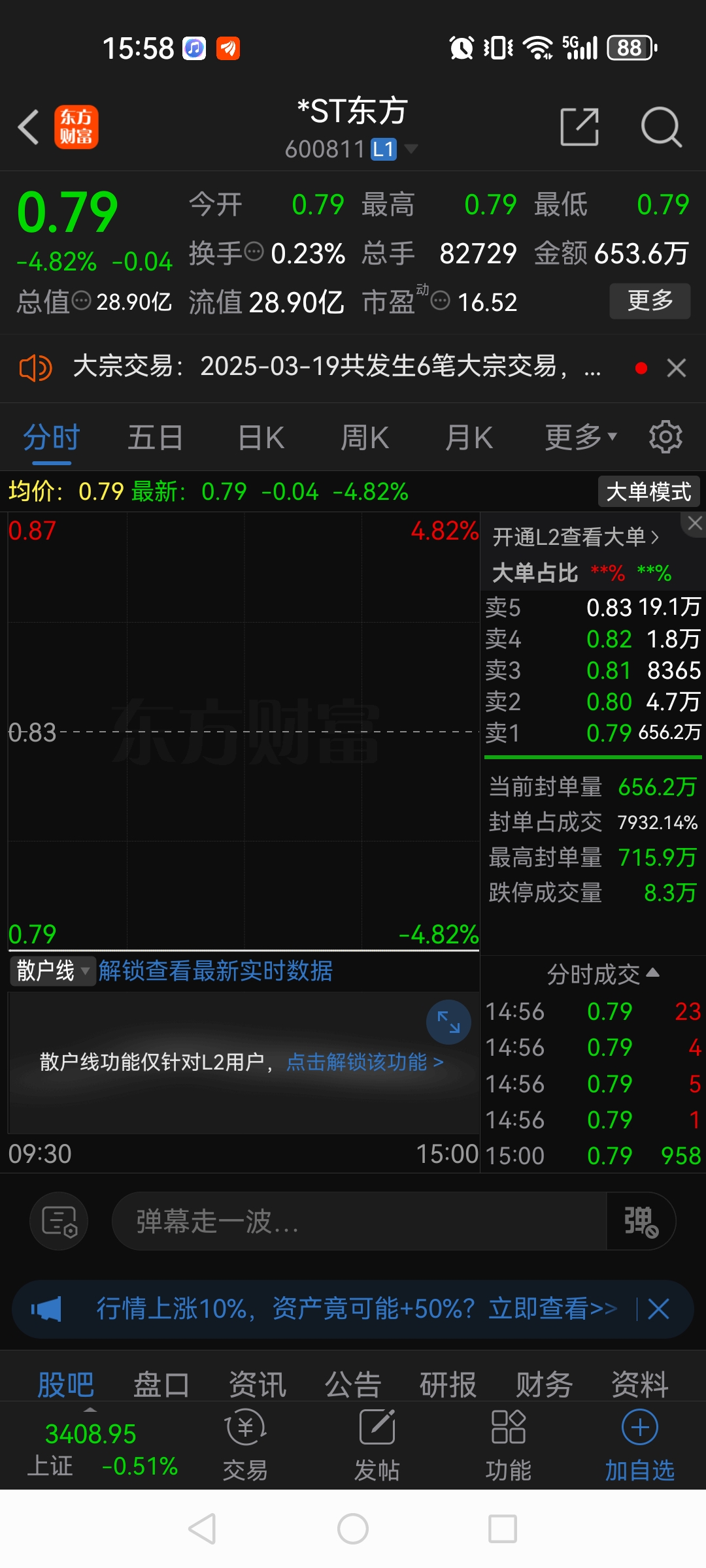 【盘中播报】6只A股跌停 建筑材料行业跌幅最大
